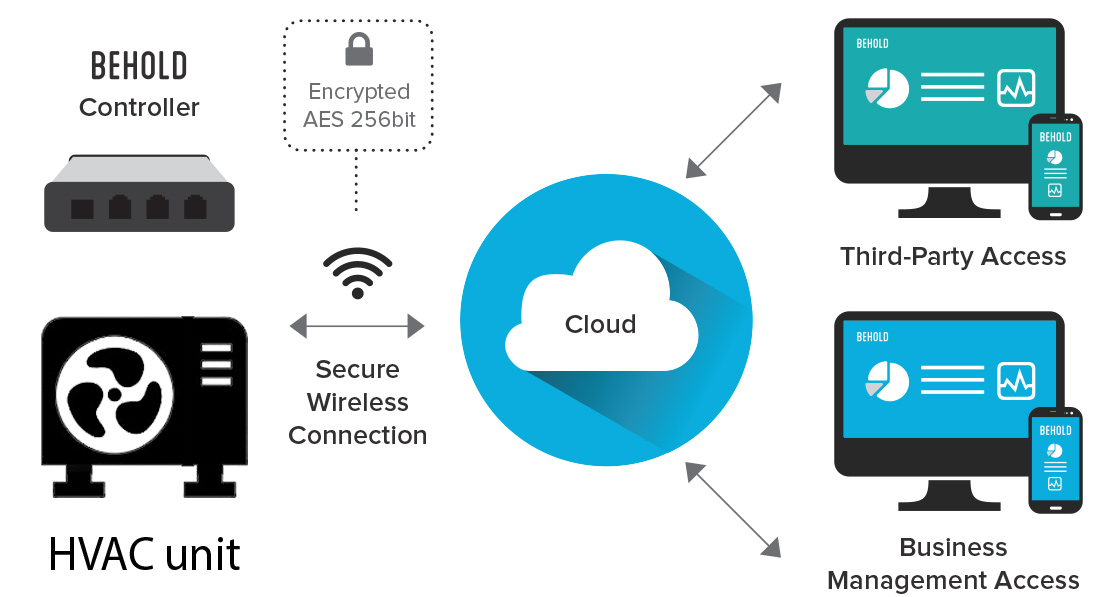 Behold product connectivity schematic for web